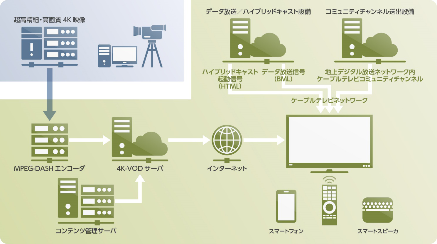 ケーブルテレビハイブリッドキャストを利用した場合のシステムイメージ