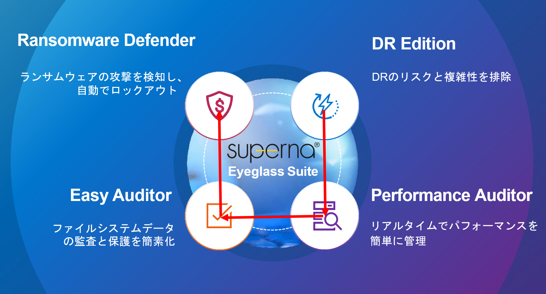 Superna社「Eyeglass」製品群によるデータ保護