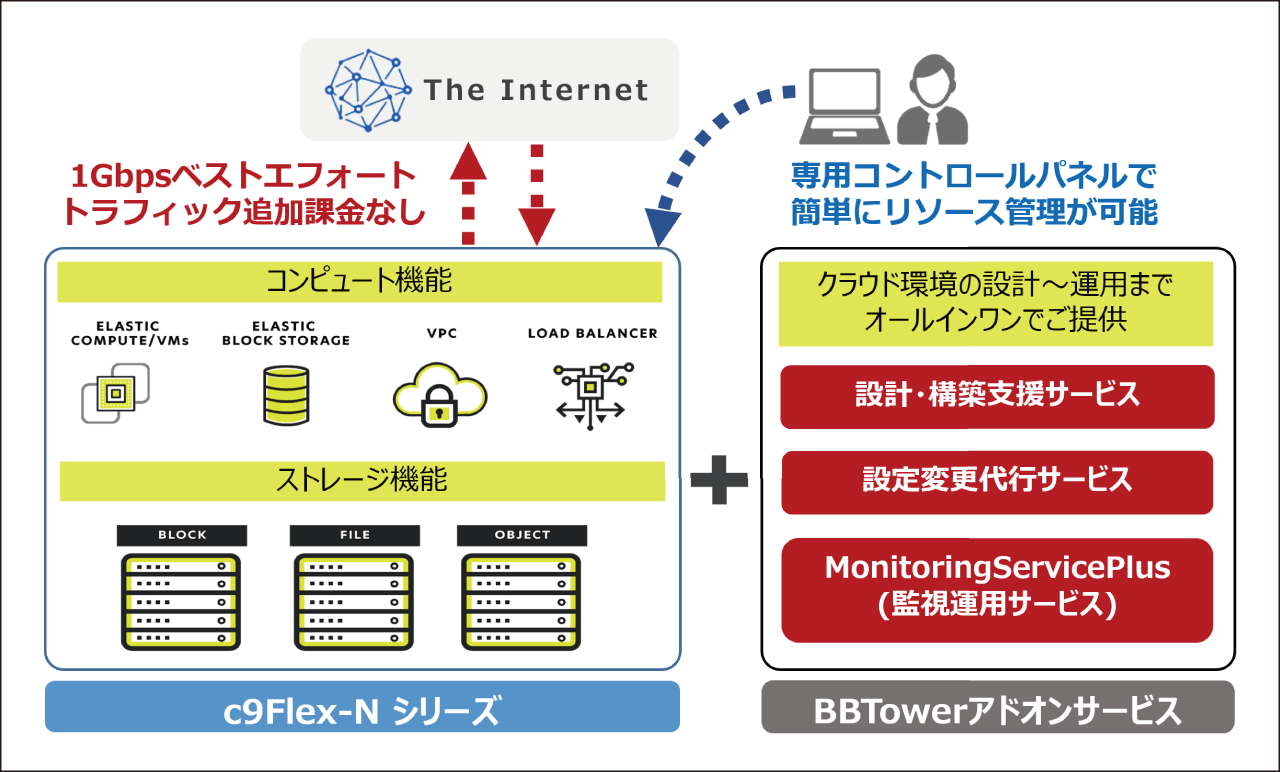 「C9 Flexサービス Nシリーズ」 概要図